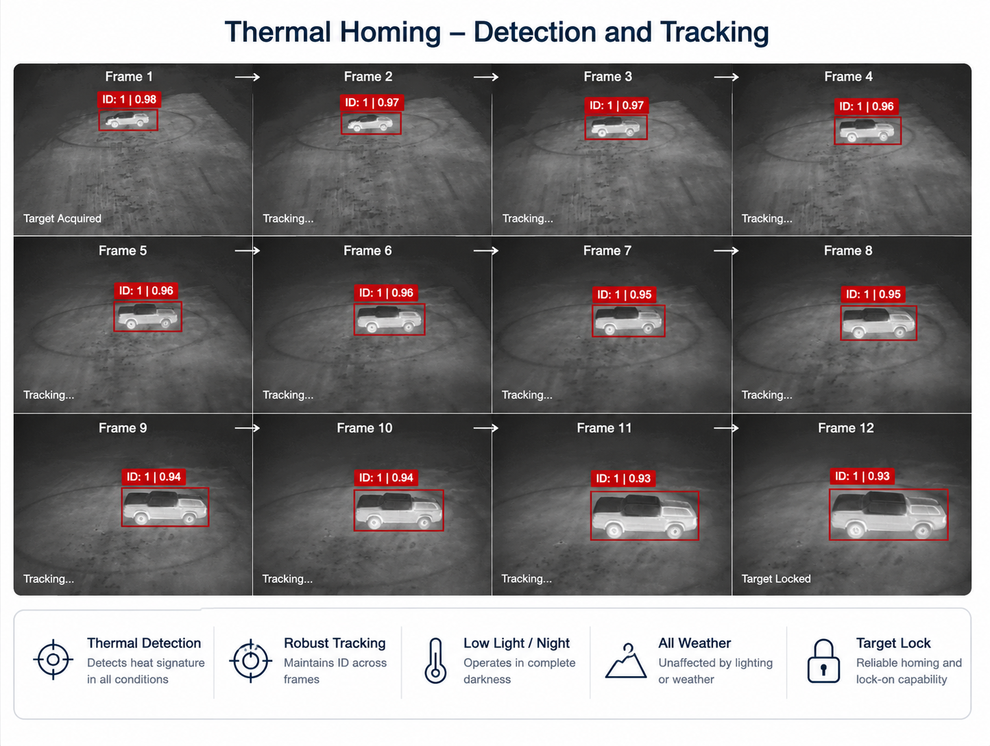 Thermal homing detection and tracking sequence